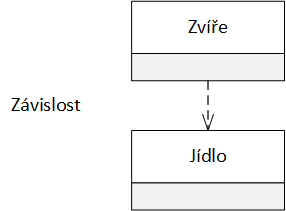 UML diagram závislosti