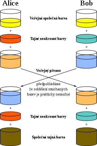 informatika:maturita:320px-diffie-hellman_key_exchange_cs_.svg.png