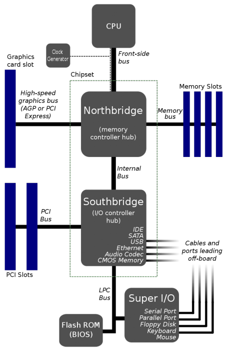 800px-motherboard_diagram.svg.png