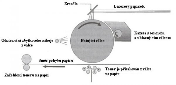  Princip laseroveho tisku