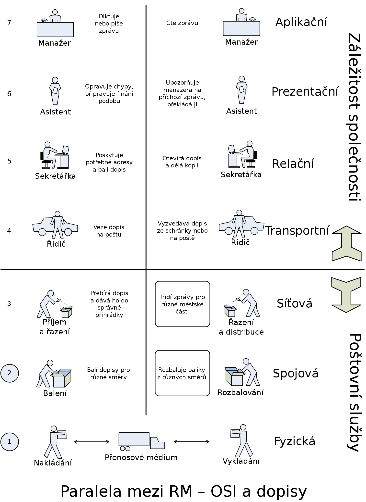 informatika:maturita:rm-osi_parallel_cs.svg.png