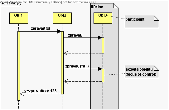  Příklad sekvenčního diagramu