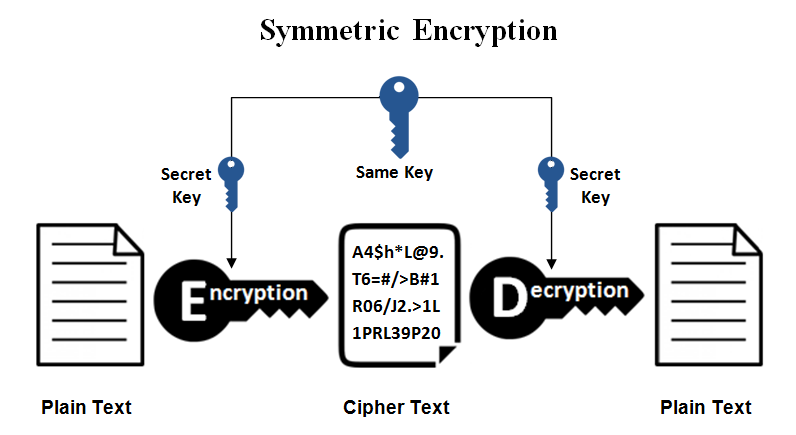 informatika:maturita:symmetric-encryption.png