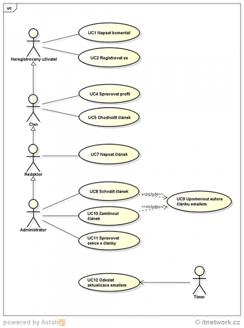  Příklad use case diagramu