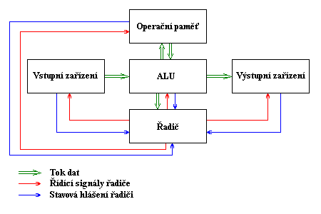  Von Neumannova architektura